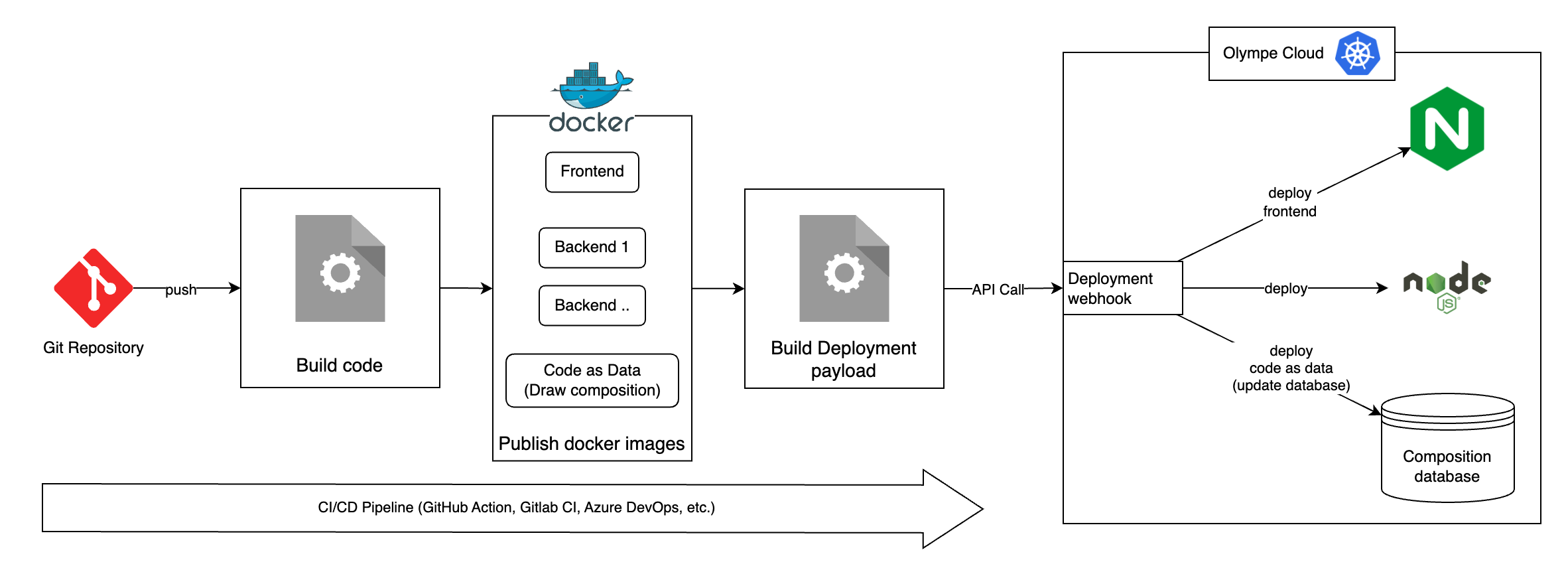 Deployment from git repository to Olympe cloud