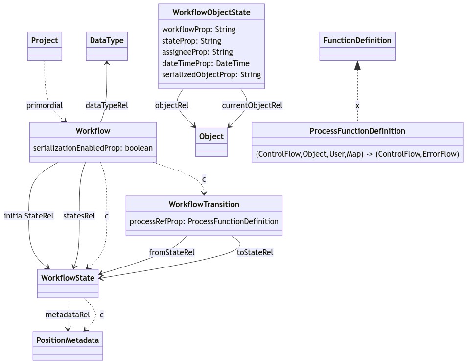workflow_data_model