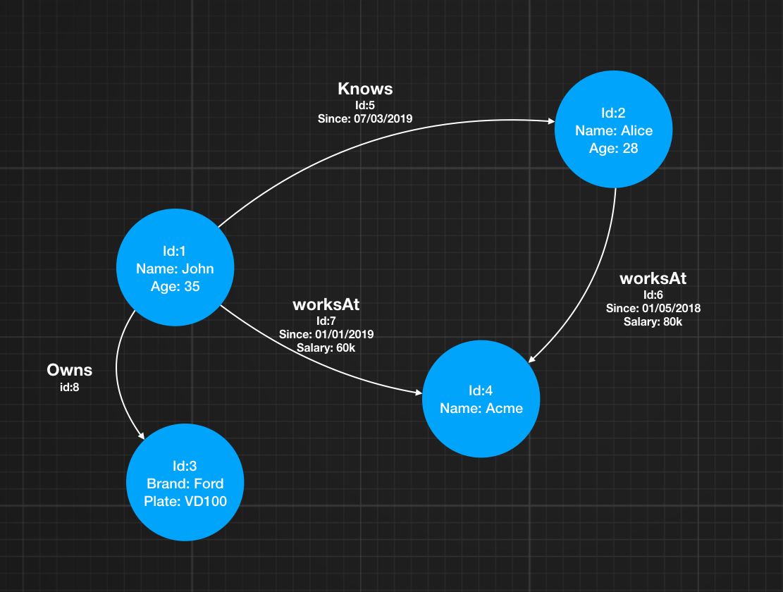 GraphDB