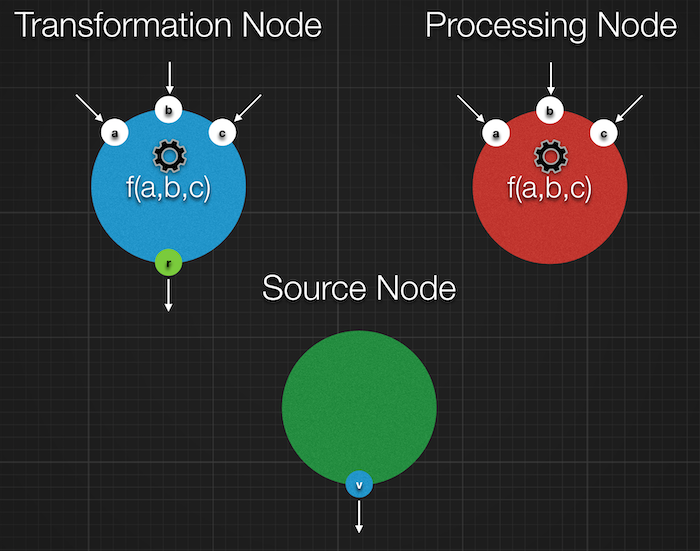 Nodes